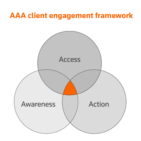 AAA approach to client engagement for law firms